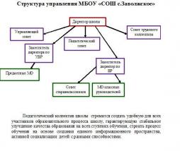 Схема структуры управления